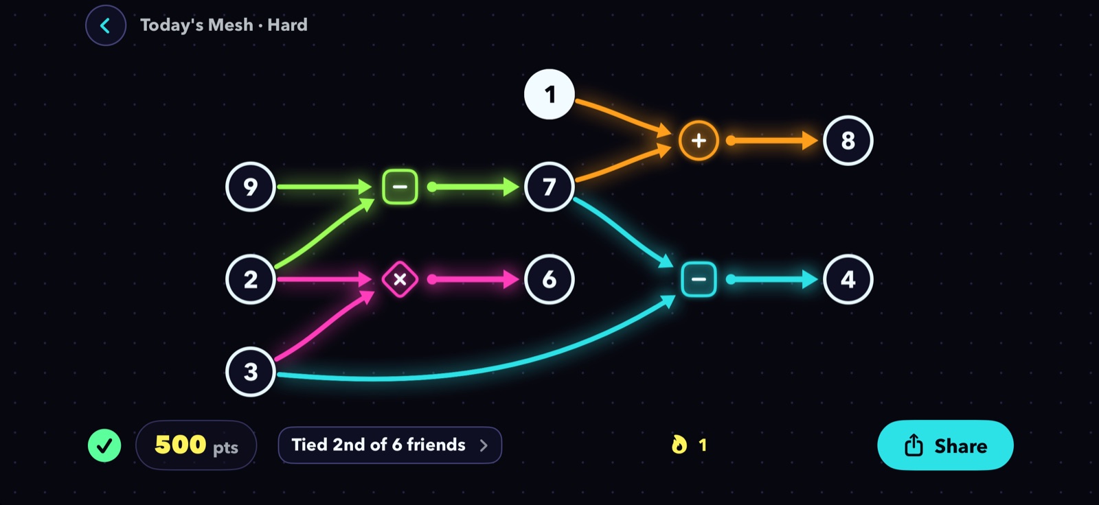 Today's Mesh, solved: 500 points, tied 2nd of 6 friends